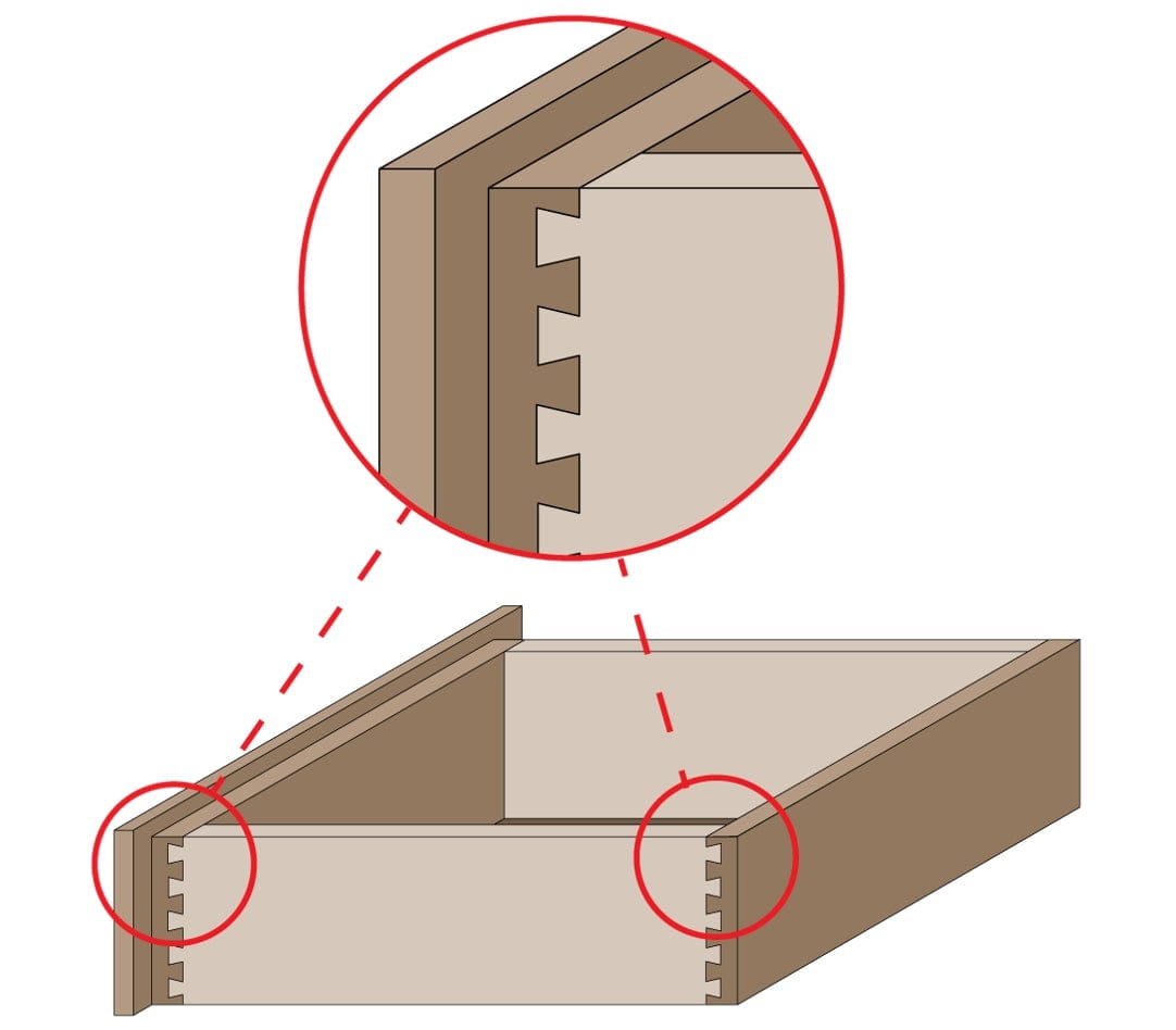 Diagram demonstrating the application of the dovetail bit to create interlocking joinery for drawer construction, zooming in on the pin and tail connection.