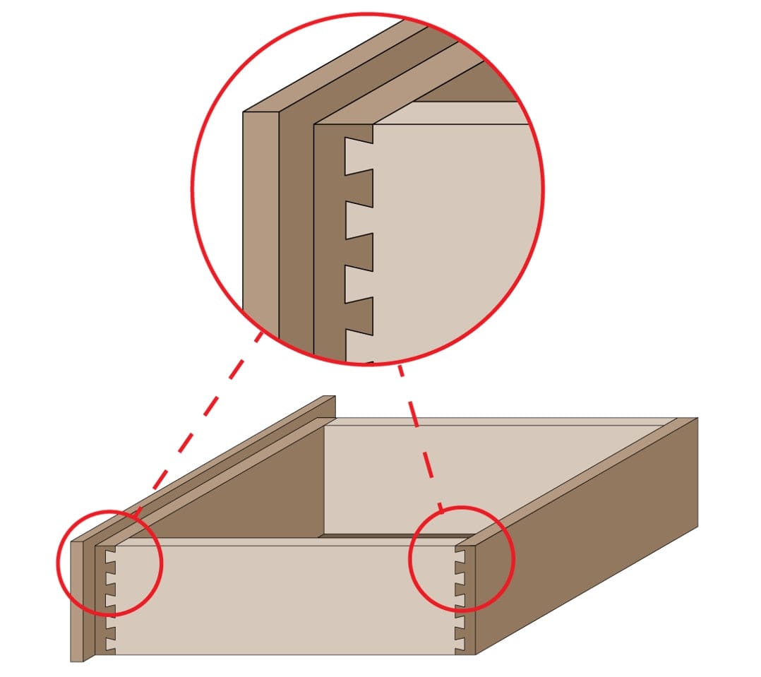 An instructional diagram of a wooden drawer box with red circles highlighting the strong interlocking dovetail joints on the corners and a magnified view of the precise joint fit.