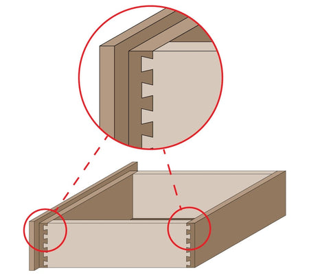 A technical instructional diagram showing a perspective view of a wooden drawer box with a circular callout that highlights the precise, interlocking dovetail joints created using the Freud 22-505 bit.