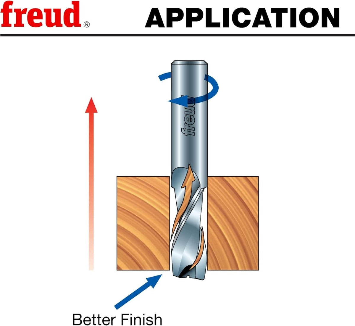 An informative diagram demonstrating the up spiral cutting action of the Freud 75-102 bit, showing how it pulls wood chips upward and away from the cut to provide a better finish on the bottom surface.