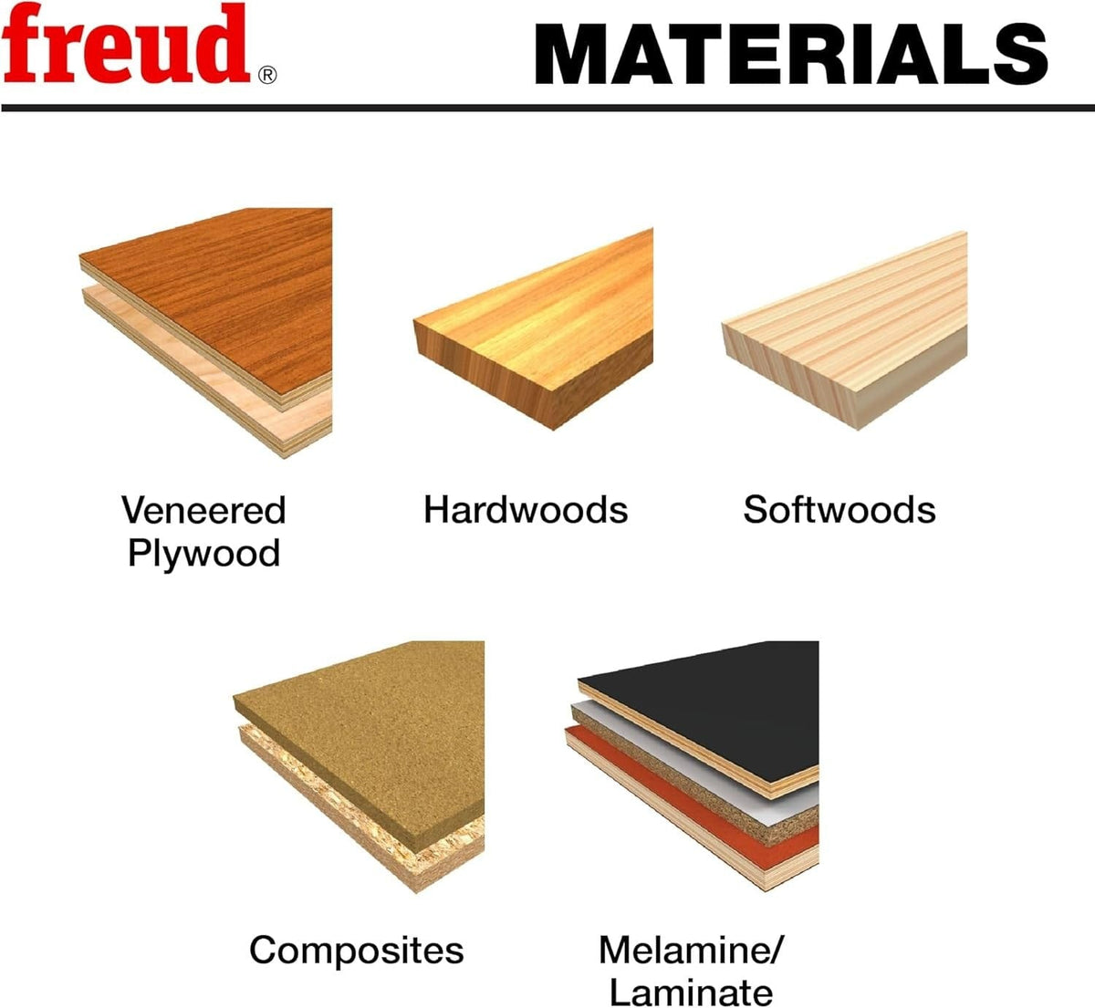 Material compatibility chart showing the Freud double compression router bit is ideal for safely milling double-sided melamine, laminate, veneered plywood, hardwoods, softwoods, and composites.