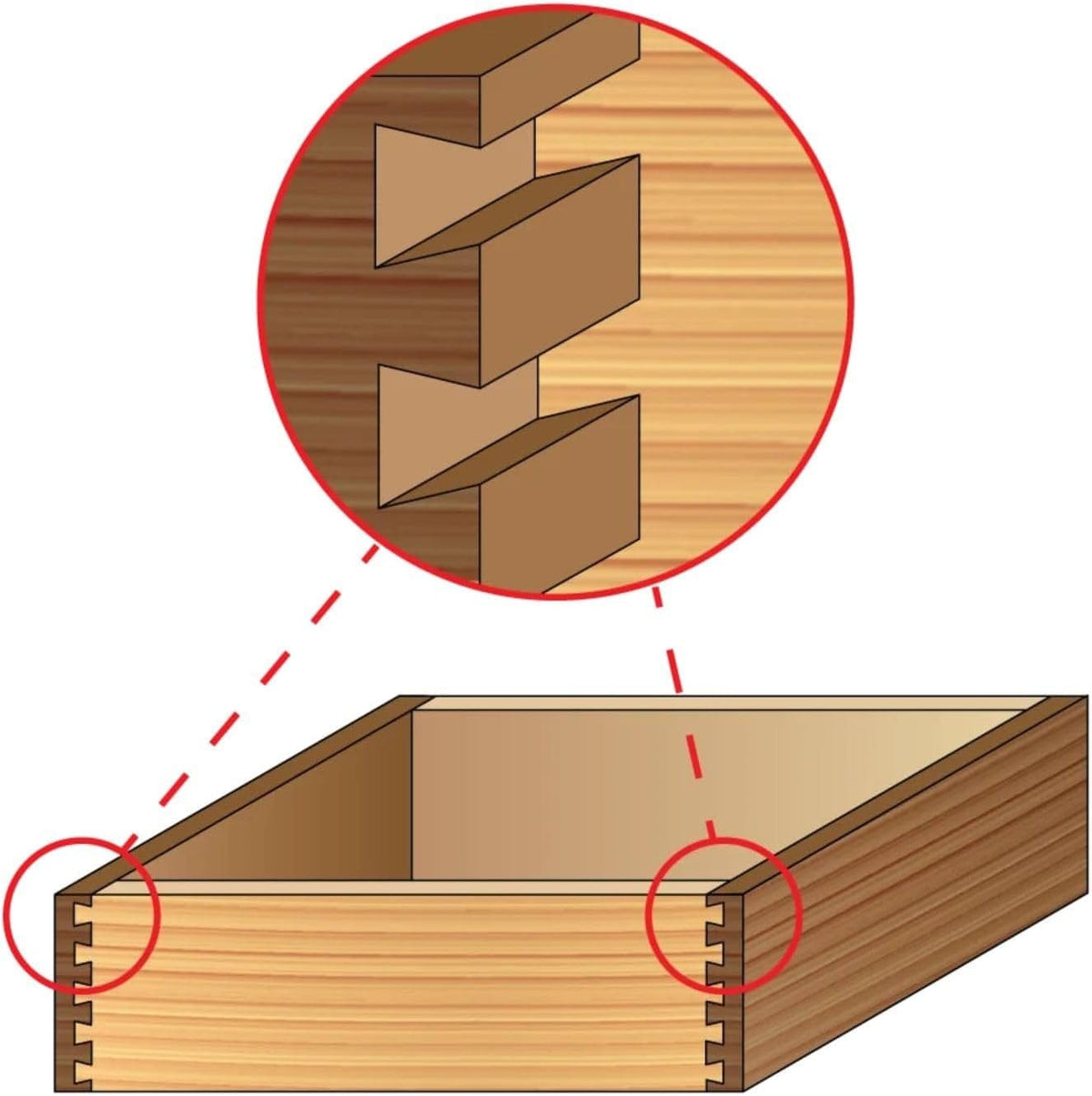 Diagram showing a close-up of a dovetail joint and a box joint on a wooden drawer with red circles highlighting the joinery.