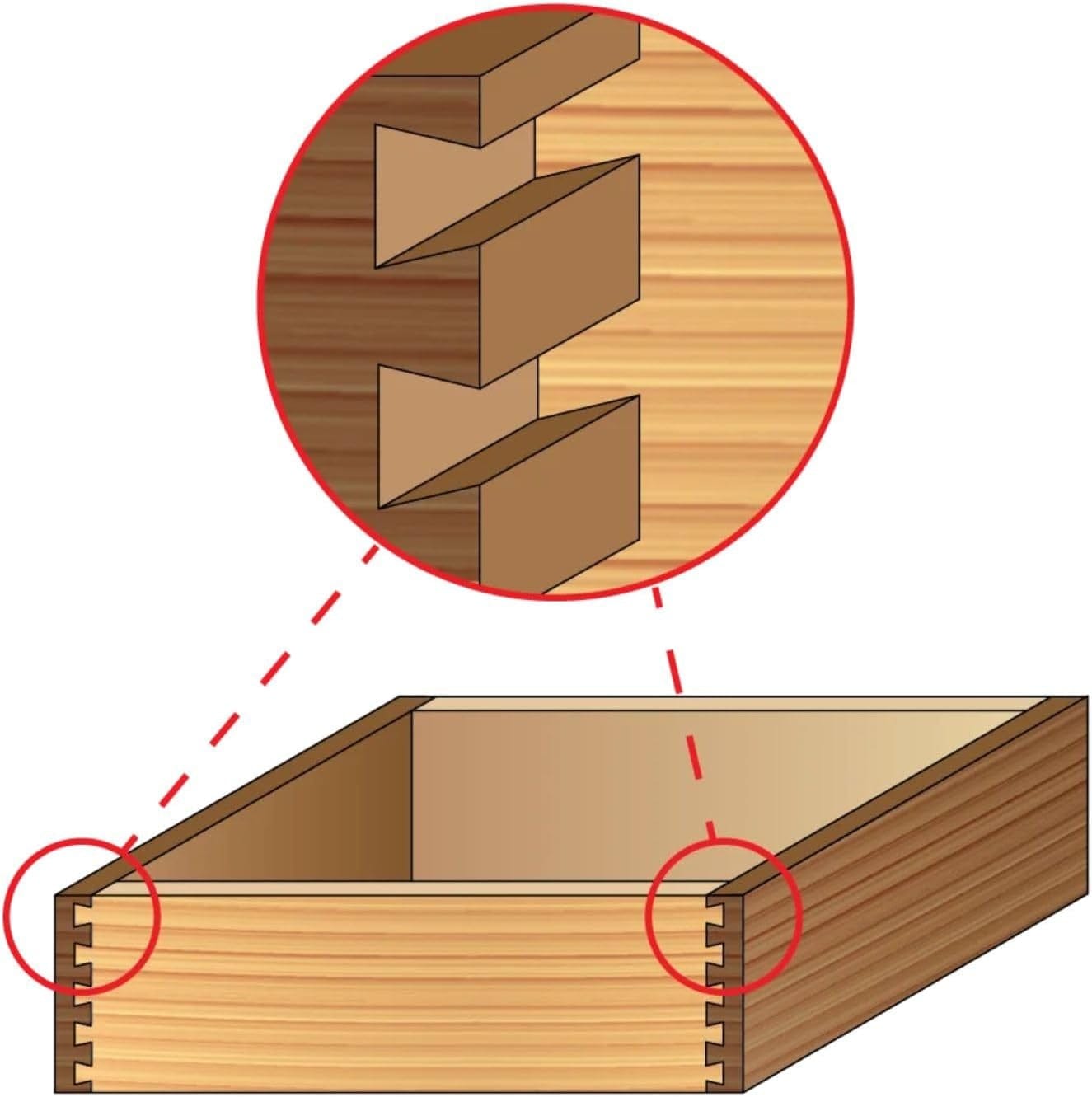 Diagram showing a close-up of a dovetail joint and a box joint on a wooden drawer with red circles highlighting the joinery.