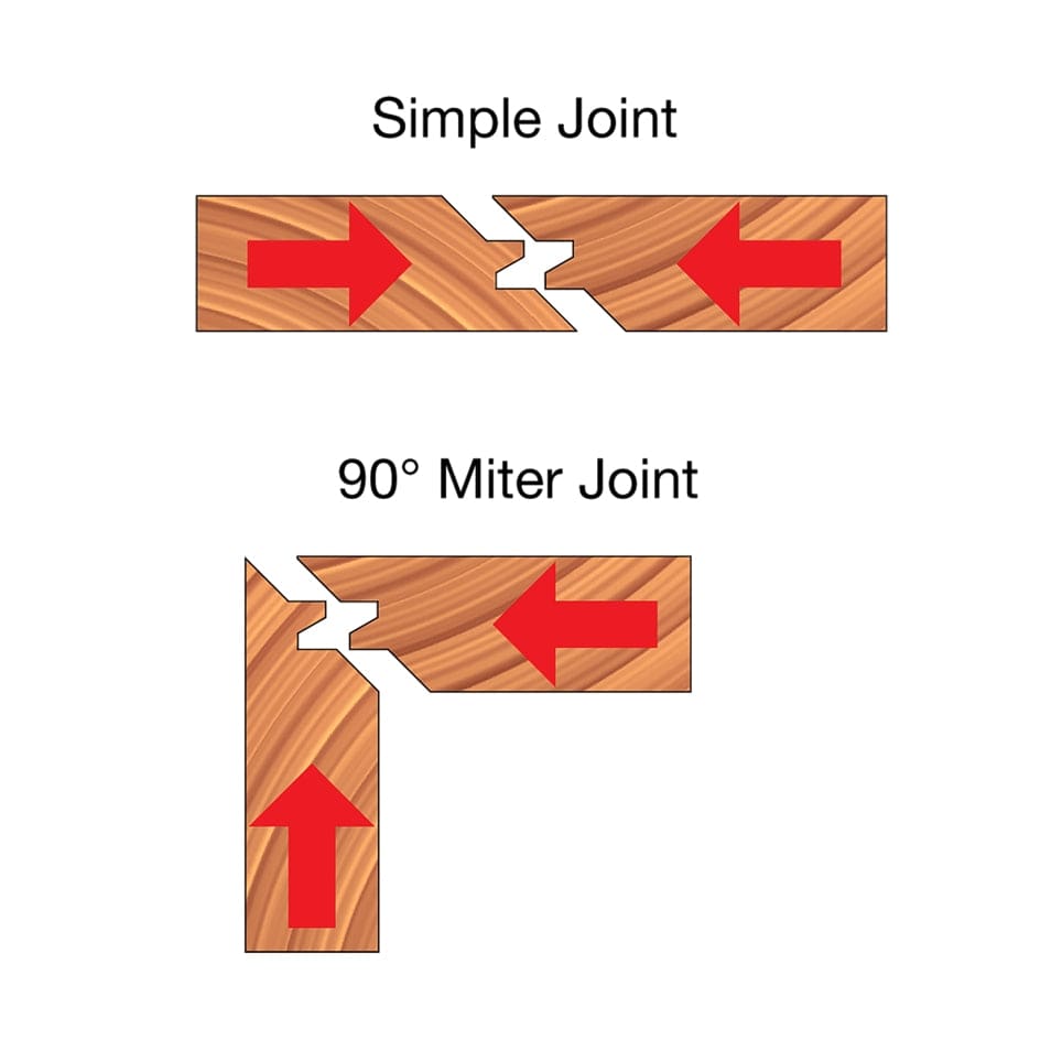 An instructional graphic illustrating the assembly of a simple joint and a 90-degree miter joint using interlocking profiles created by the Freud lock miter router bit.