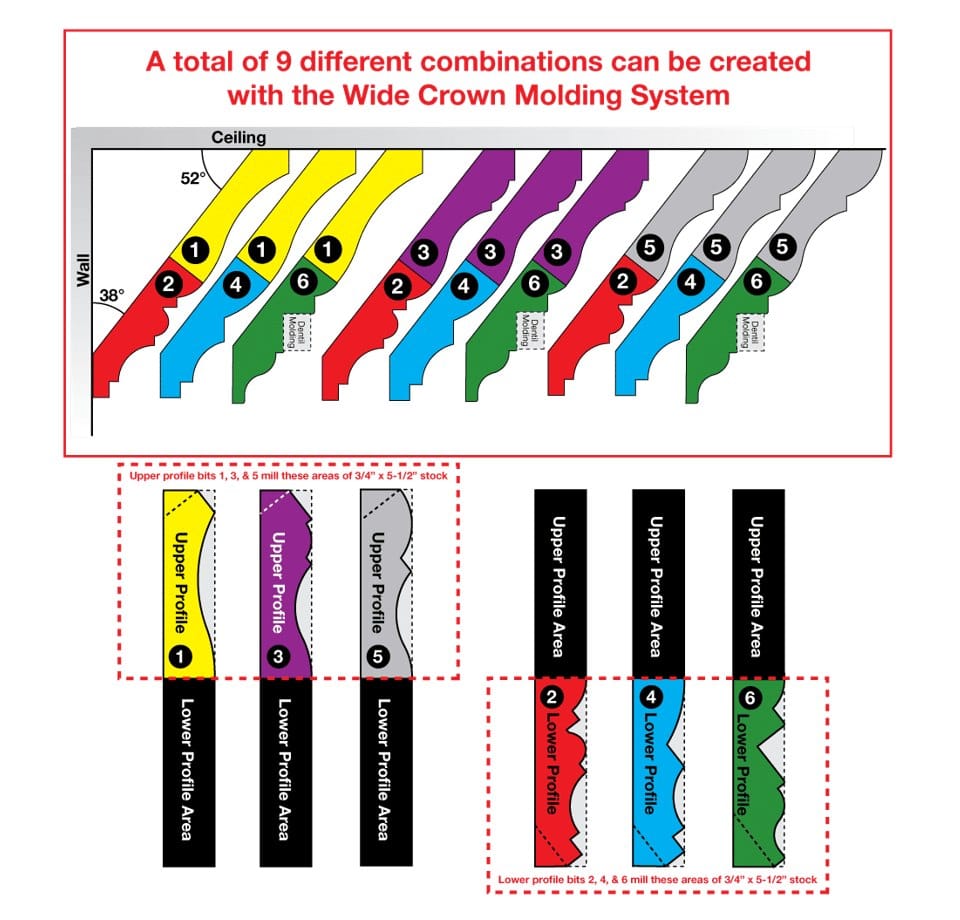 Informational chart demonstrating the Freud Wide Crown Molding System, displaying how three upper profile bits and three lower profile bits combine to create nine different architectural designs.