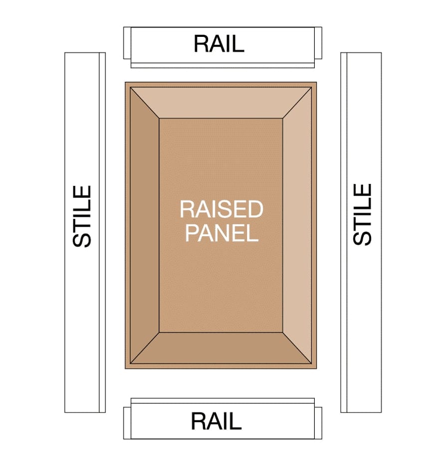 Exploded view illustration of a cabinet door assembly, demonstrating how the finished raised panel fits securely between the grooved top and bottom rails and side stiles.