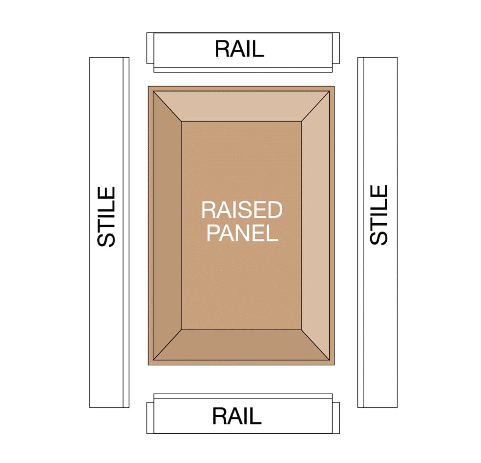 Diagram illustrating the assembly of a five-piece cabinet door, identifying the top and bottom rails, side stiles, and the central raised panel profiled by the router bit.
