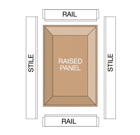Diagram illustrating the assembly of a five-piece cabinet door, identifying the top and bottom rails, side stiles, and the central raised panel profiled by the router bit.