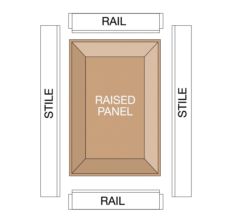 A woodworking diagram showing an exploded view of a raised panel door assembly, identifying the stiles, rails, and the center raised panel component created using the Freud Ogee router bit.
