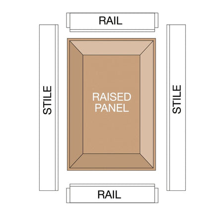 A woodworking diagram showing an exploded view of a raised panel door assembly, identifying the stiles, rails, and the center raised panel component created using the Freud Ogee router bit.