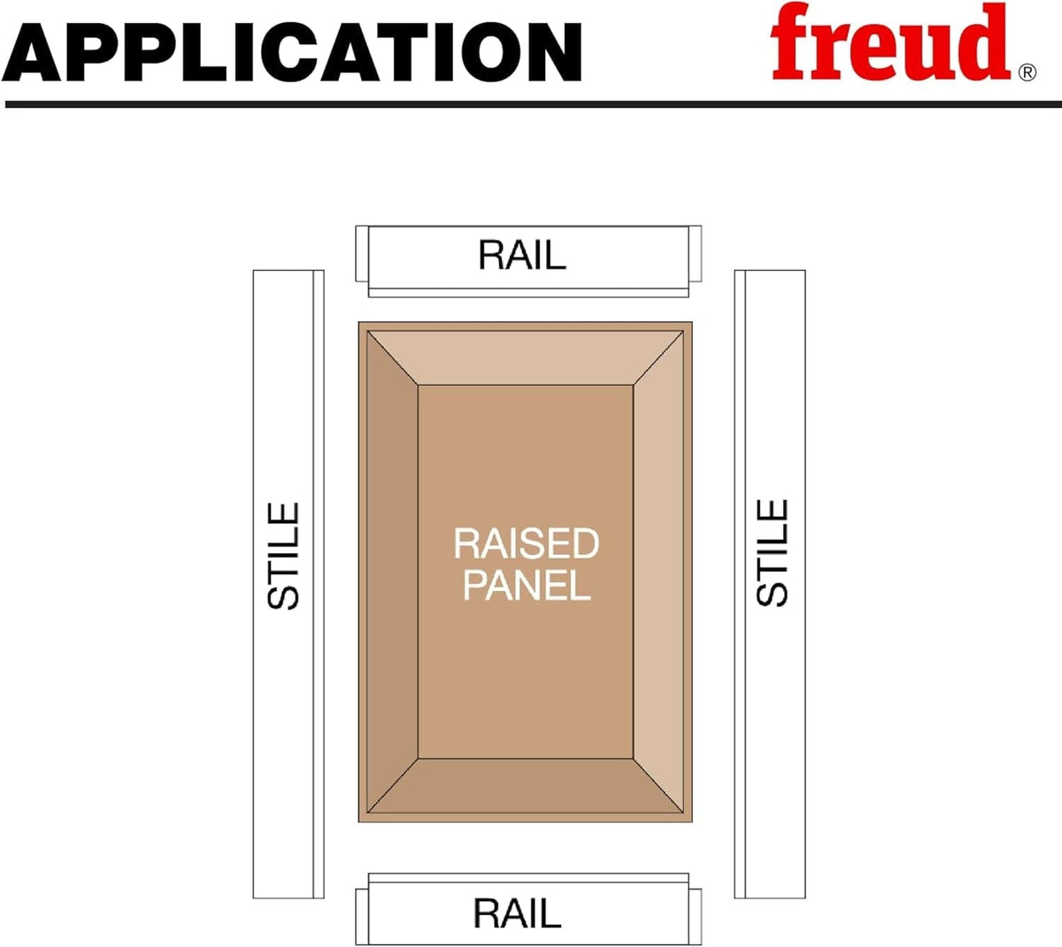 A technical application diagram showing the assembly of a cabinet door, illustrating how the raised panel created by the Freud router bit fits between the rail and stile components.