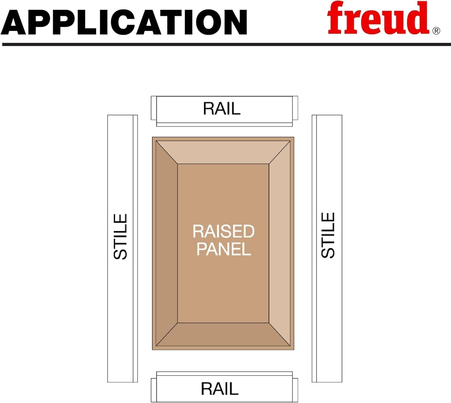 A technical application diagram showing the assembly of a cabinet door, illustrating how the raised panel created by the Freud router bit fits between the rail and stile components.