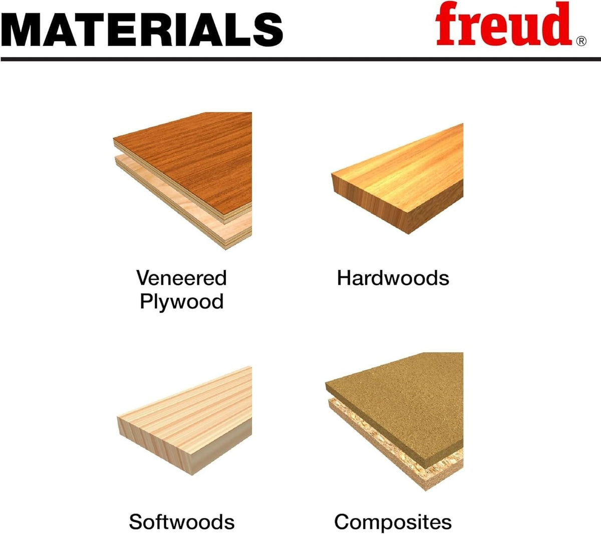A materials compatibility chart for the Freud raised panel bit, confirming its high-performance use on veneered plywood, hardwoods, softwoods, and composite materials.