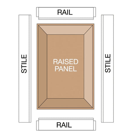 Illustration of a classic raised panel door assembly. It displays a central rectangular "Raised Panel" surrounded by two vertical "Stile" pieces and two horizontal "Rail" pieces, showing where the router bit profile fits into the construction.