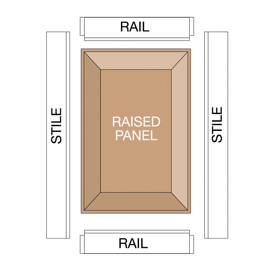 Diagram illustrating the components of a 5-piece cabinet door, identifying the top and bottom rails, side stiles, and the central raised panel.