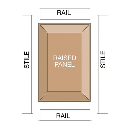 Diagram illustrating the components of a 5-piece cabinet door, identifying the top and bottom rails, side stiles, and the central raised panel.