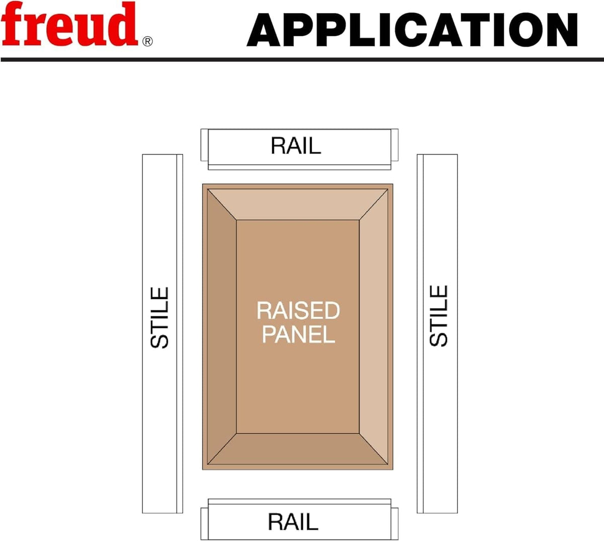 Diagram illustrating the basic construction of a custom wood cabinet door utilizing rails, stiles, and a central raised panel milled perfectly to size with the Freud 99-571 router bit.
