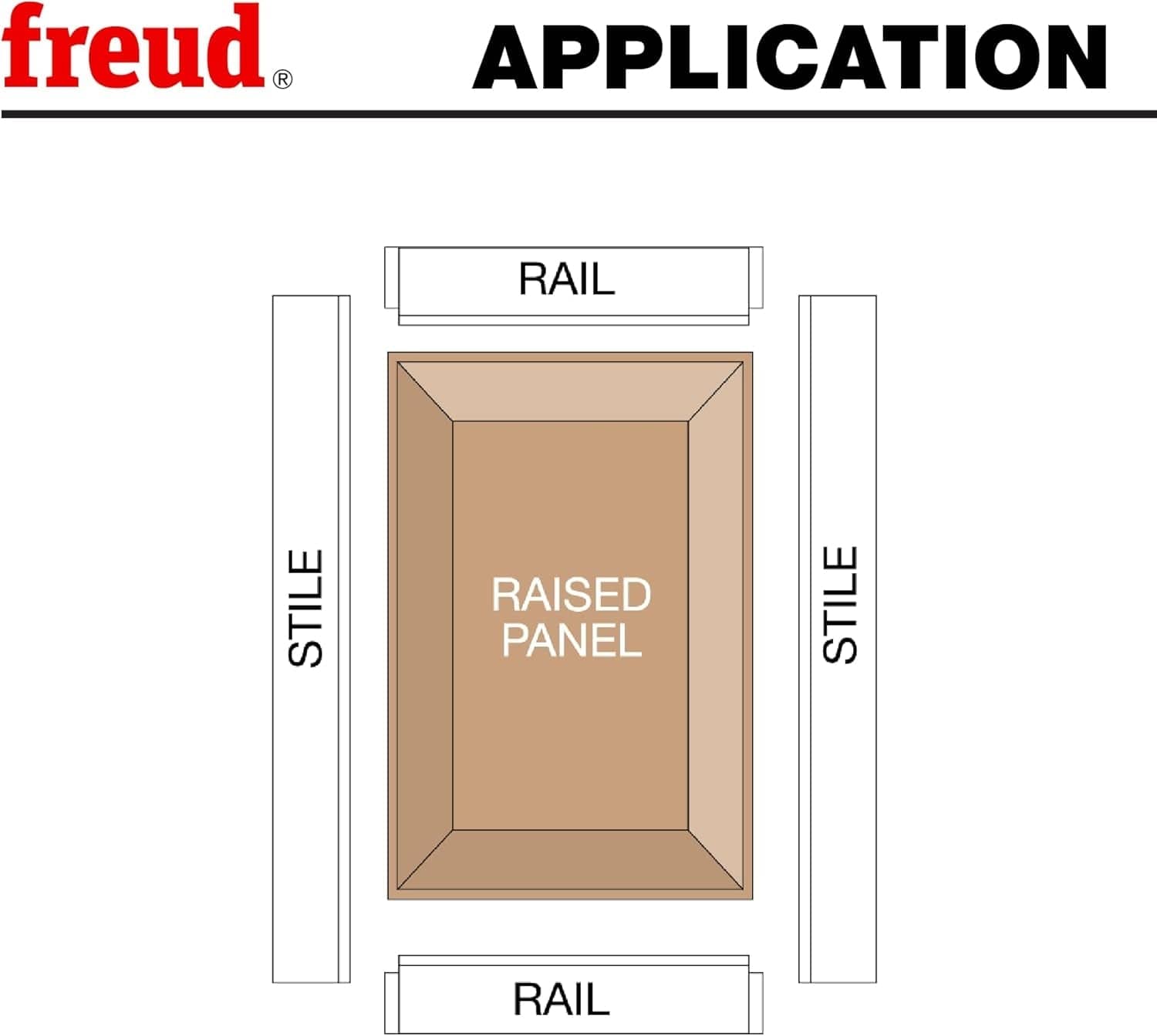 Diagram illustrating the basic construction of a custom wood cabinet door utilizing rails, stiles, and a central raised panel milled perfectly to size with the Freud 99-571 router bit.