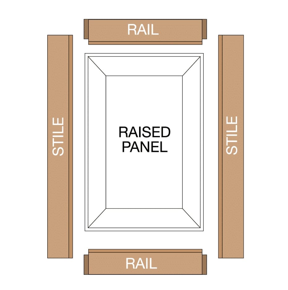 Schematic diagram illustrating the components of a cabinet door construction, labeling the top and bottom horizontal pieces as rails, the vertical side pieces as stiles, and the center section as the raised panel.