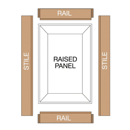 Schematic diagram illustrating the components of a cabinet door construction, labeling the top and bottom horizontal pieces as rails, the vertical side pieces as stiles, and the center section as the raised panel.