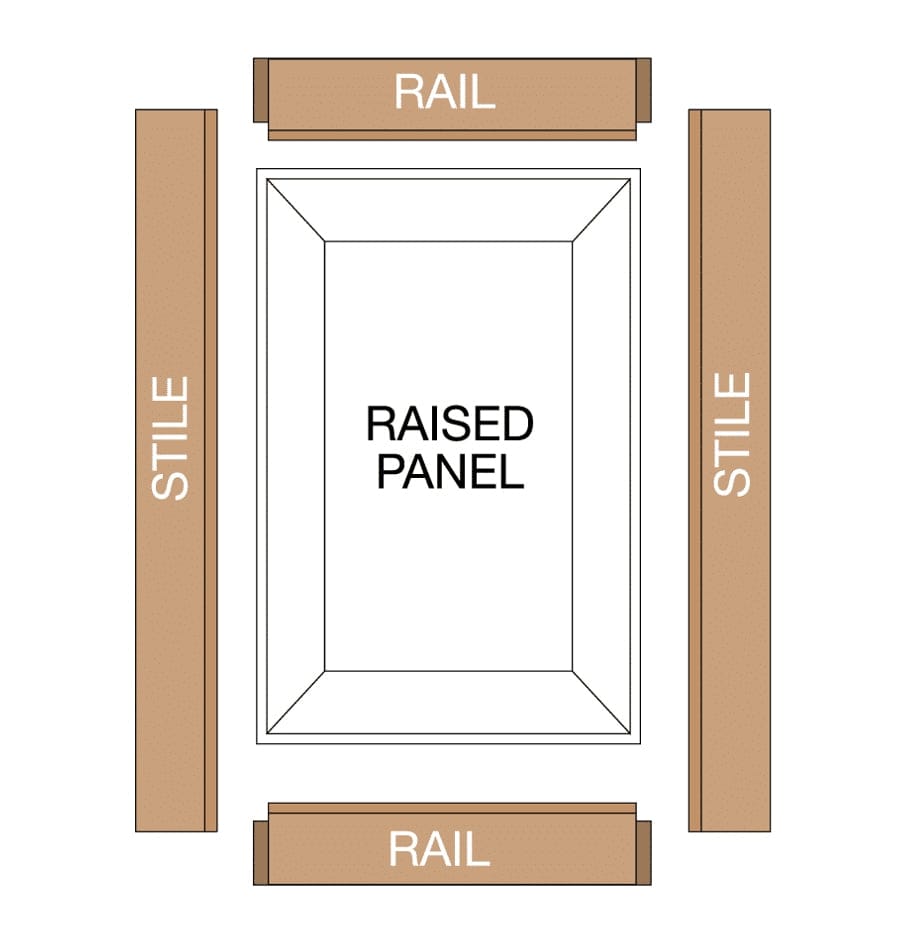 A top-down structural diagram of a classic cabinet door assembly showing the precise alignment of the stiles, rails, and the central raised panel.
