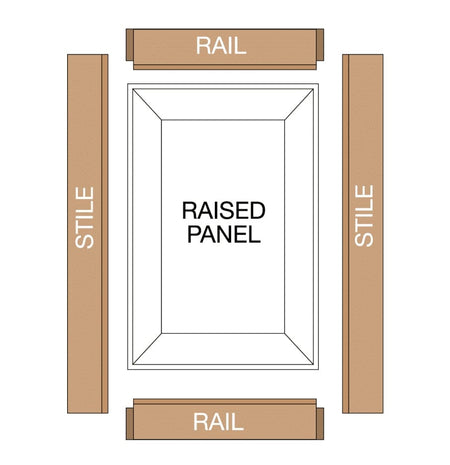 A top-down structural diagram of a classic cabinet door assembly showing the precise alignment of the stiles, rails, and the central raised panel.