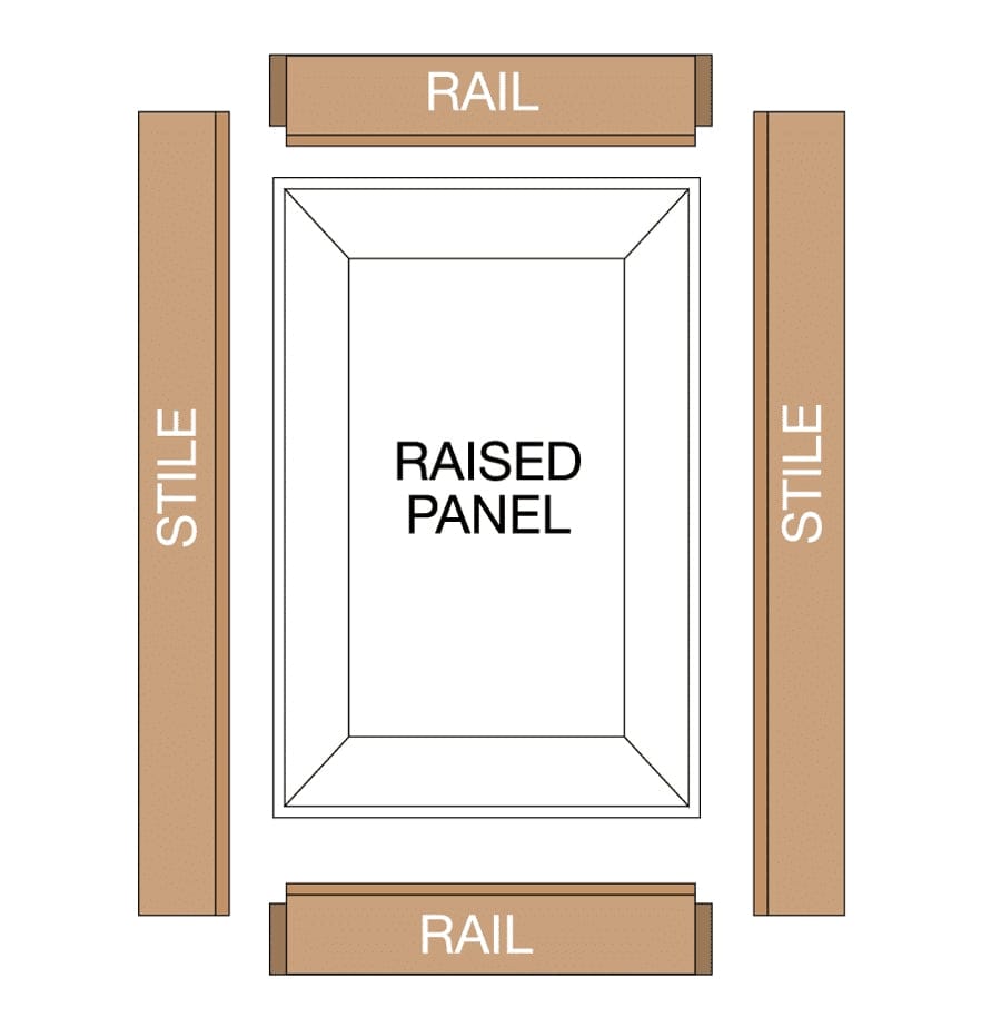 Line drawing of a standard cabinet door frame assembly, labeling the top and bottom pieces as rails, the side pieces as stiles, and the center as the raised panel.