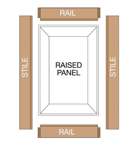 Line drawing of a standard cabinet door frame assembly, labeling the top and bottom pieces as rails, the side pieces as stiles, and the center as the raised panel.