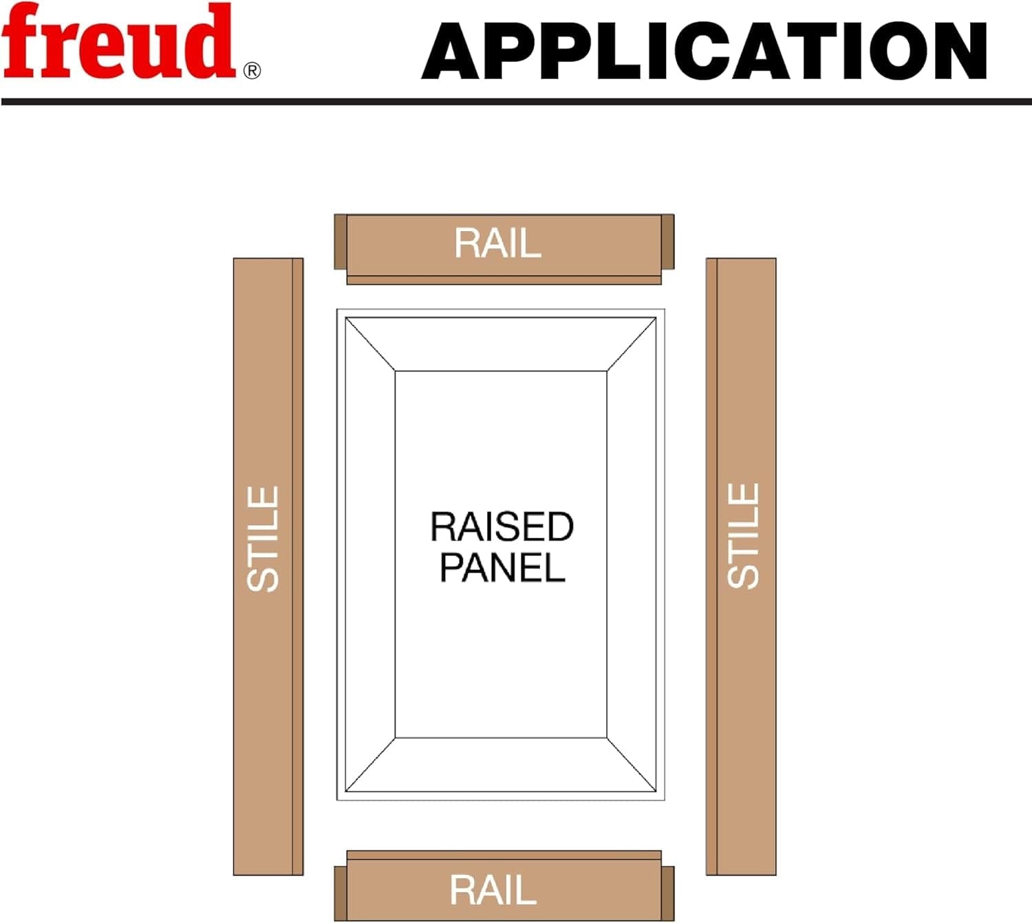 Diagram illustrating the basic construction of a custom wood cabinet door using rails, stiles, and a central raised panel milled with Freud router bits.