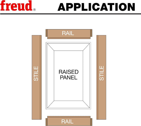 Diagram illustrating the basic construction of a custom wood cabinet door using rails, stiles, and a central raised panel milled with Freud router bits.