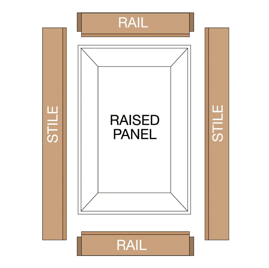 A woodworking diagram showing an exploded view of a raised panel door assembly, identifying the stiles, rails, and center raised panel components created using Freud router bits.