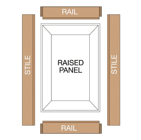 A woodworking diagram showing an exploded view of a raised panel door assembly, identifying the stiles, rails, and center raised panel components created using Freud router bits.