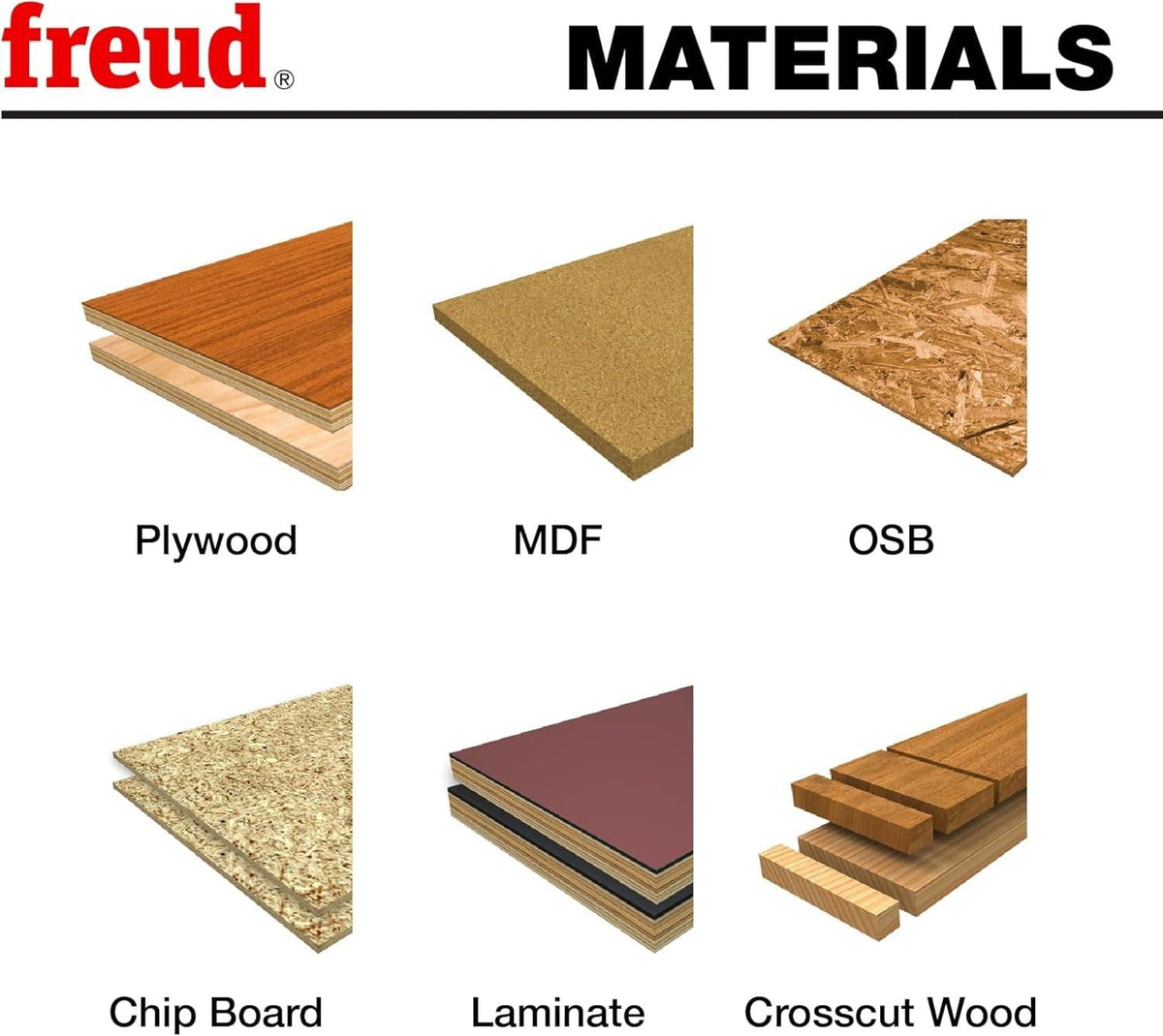 Infographic titled Materials displaying samples of compatible wood types including Plywood, MDF, OSB, Chip Board, Laminate, and Crosscut Wood.