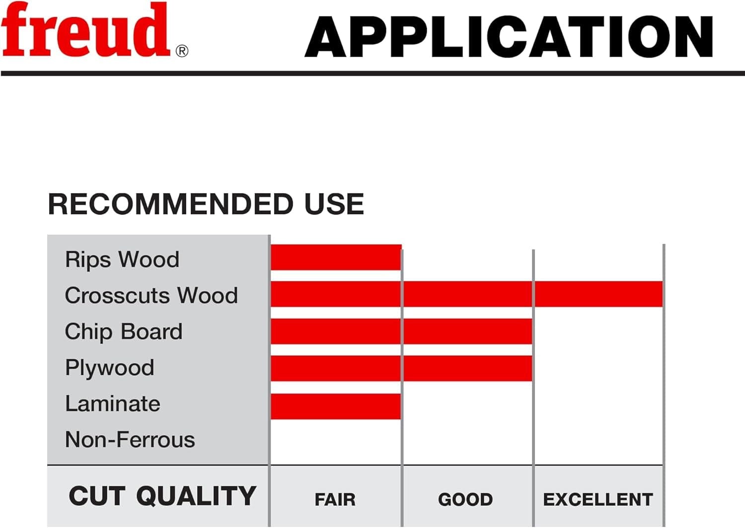 Chart titled Recommended Use rating the blade's performance as Excellent for Crosscuts; Good for Rips, Chip Board, and Plywood; and Fair for Laminate.