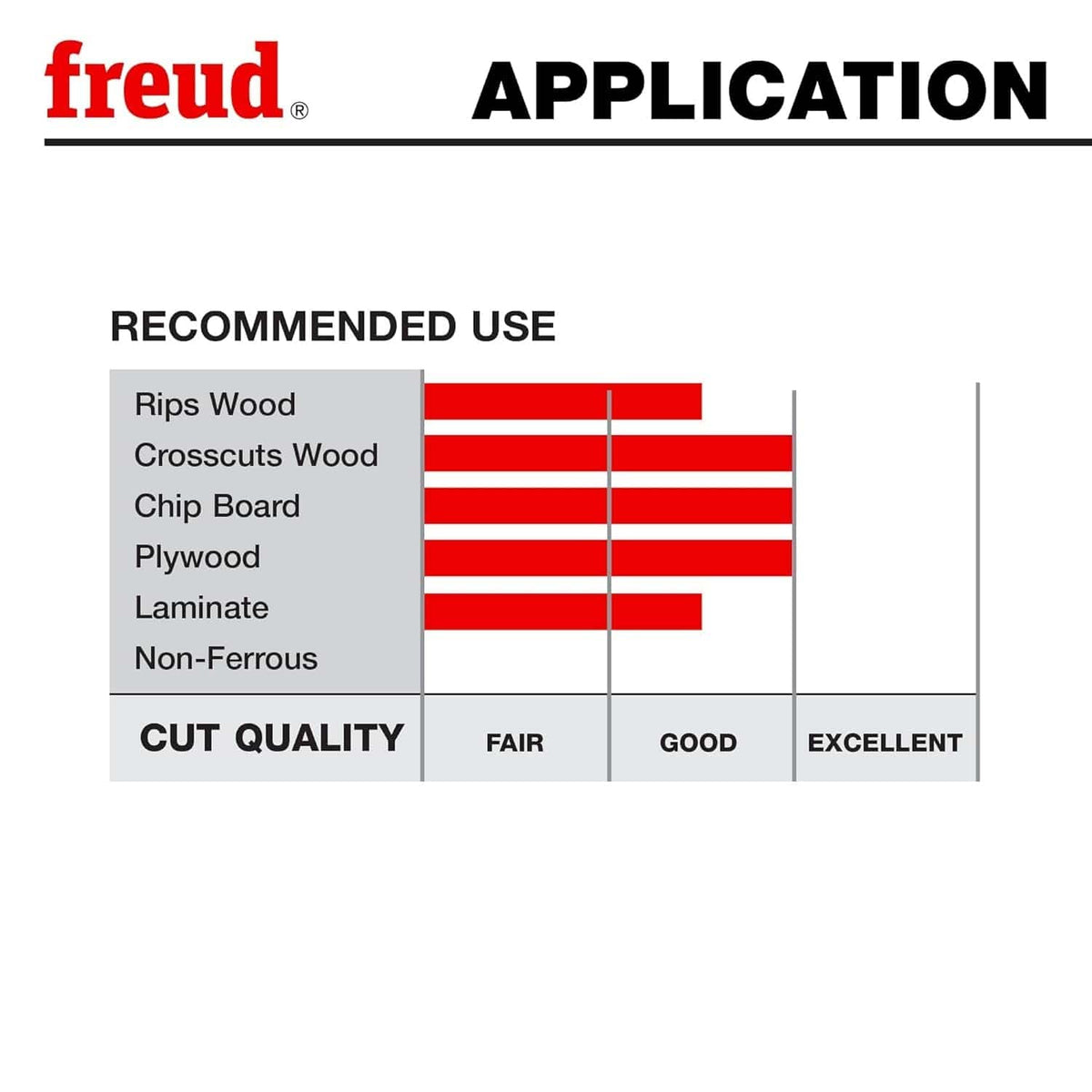 Chart titled Recommended Use rating the blade's performance as Excellent for Crosscuts, Chip Board, and Plywood; and Good for Rips and Laminate.