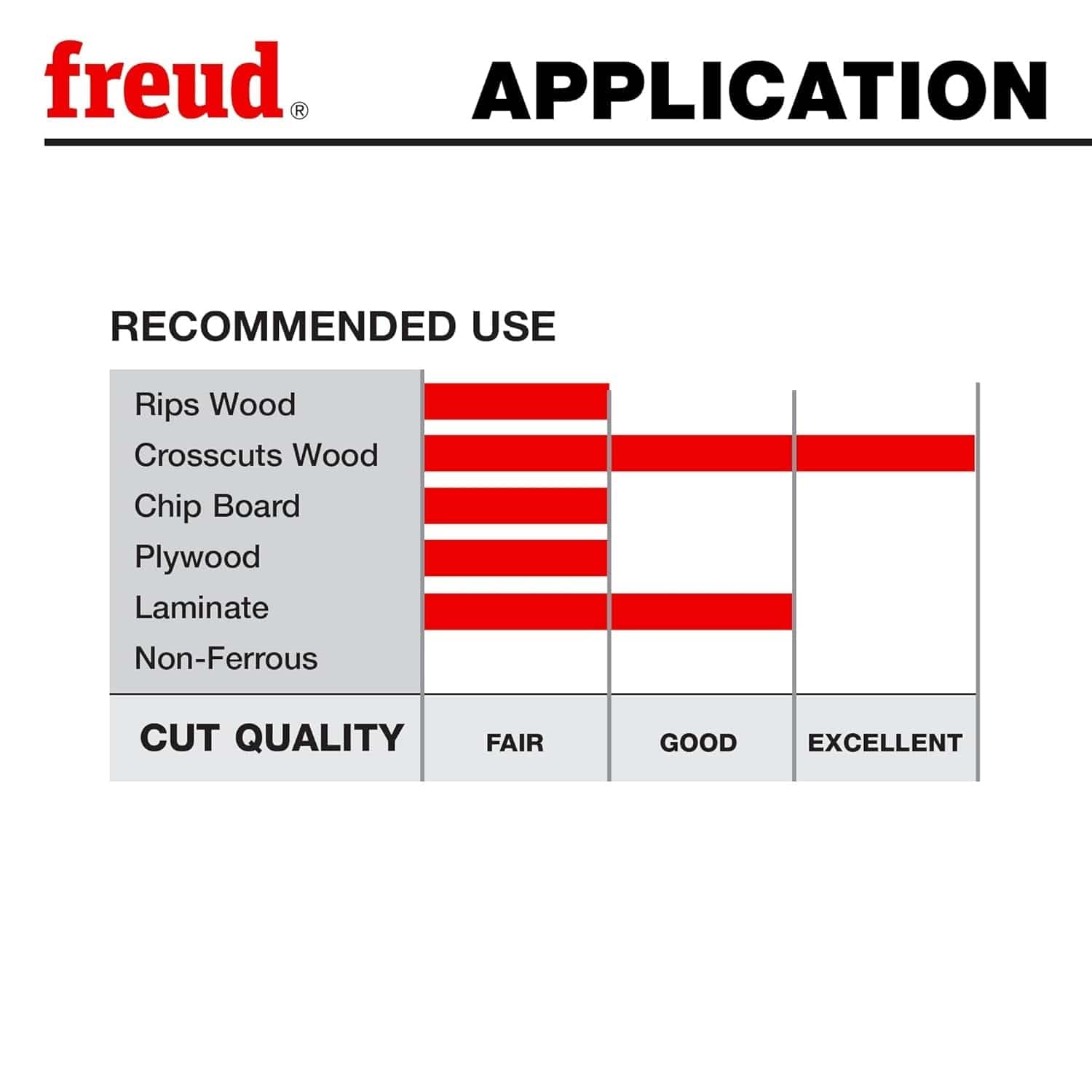 Recommended use and cut quality chart for the Freud industrial sliding miter blade, showing excellent results for crosscutting wood and good results for laminate.