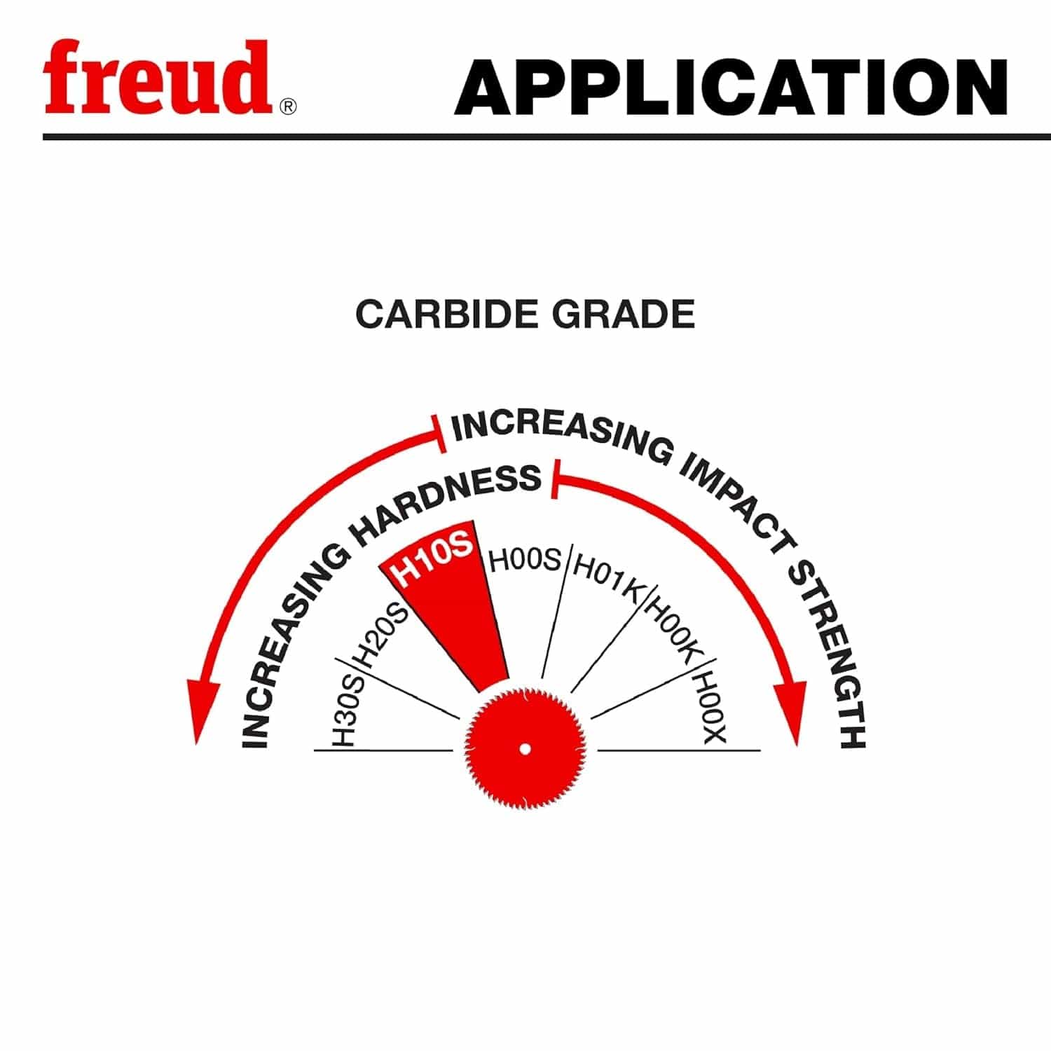 Carbide grade gauge for the Freud LU91R012 miter blade highlighting the H10S grade for increased hardness and long-lasting sharpness.