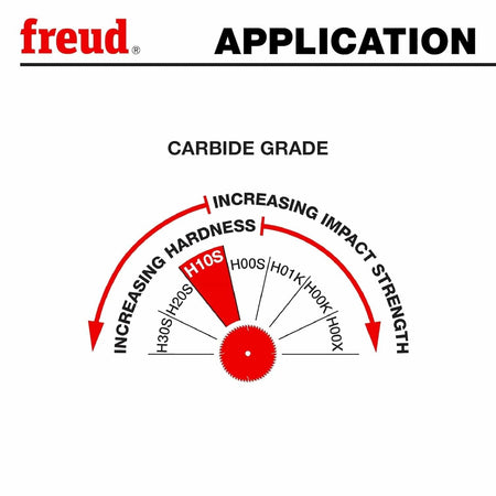 Carbide grade gauge for the Freud LU91R012 miter blade highlighting the H10S grade for increased hardness and long-lasting sharpness.