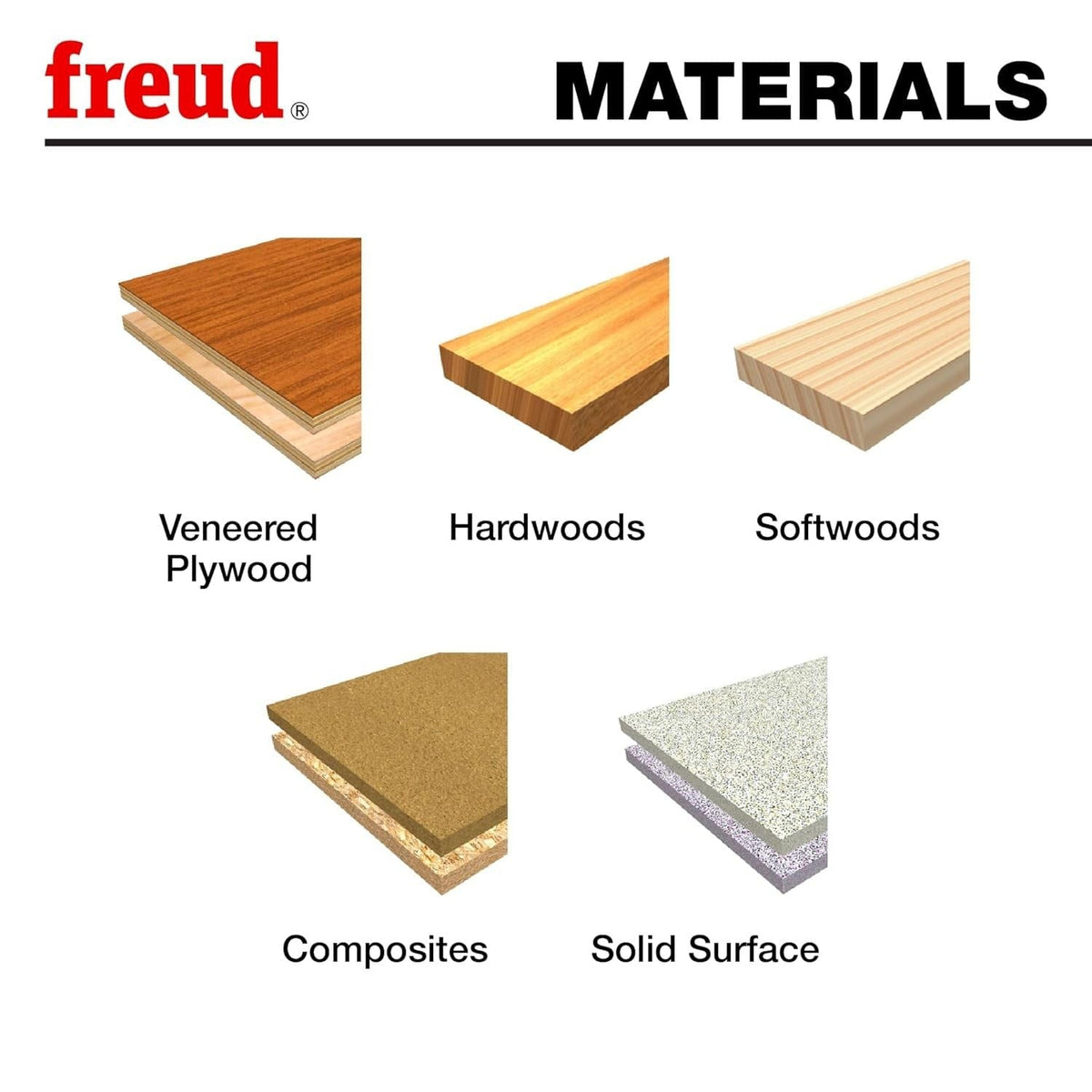 An infographic showcasing the materials compatible with Freud Forstner bits, including veneered plywood, hardwoods, softwoods, composites, and solid surface materials.