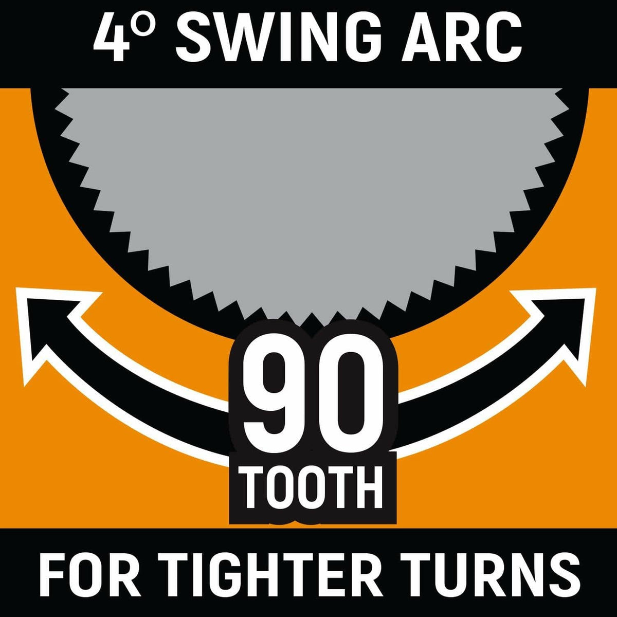 Promotional graphic showing a 90-tooth gear with curved arrows illustrating a 4° swing arc. Text highlights the ratchet’s ability to turn fasteners in confined areas with minimal movement.