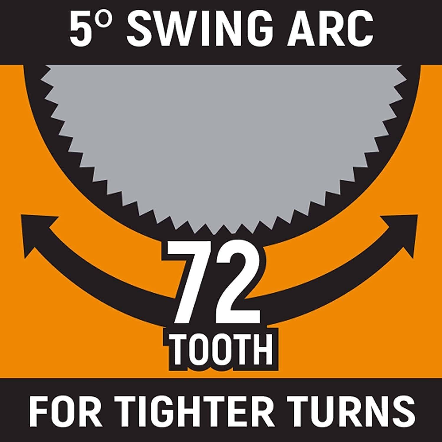 Technical graphic illustrating the 72-tooth GearWrench ratcheting mechanism which provides a 5-degree swing arc, specifically designed for high-productivity threading in tight turns and confined areas.