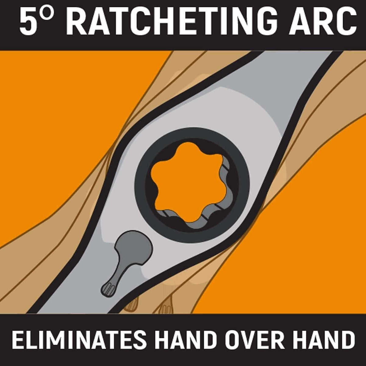 An infographic for the GearWrench ratcheting T-handle detailing the 5-degree ratcheting arc that eliminates hand-over-hand turning, improving comfort and speed during heavy-duty thread cutting.
