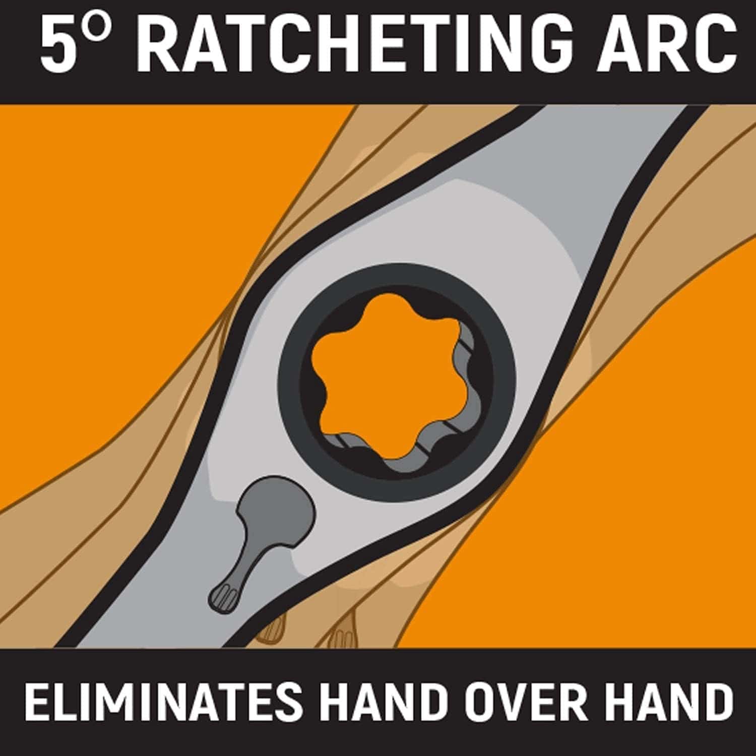 An infographic for the GearWrench ratcheting T-handle detailing the 5-degree ratcheting arc that eliminates hand-over-hand turning, improving comfort and speed during heavy-duty thread cutting.