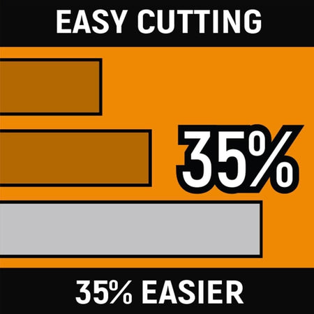 Marketing graphic for the GEARWRENCH PITBULL series illustrating that the high-leverage joint design makes cutting and gripping tasks 35 percent easier than standard pliers.