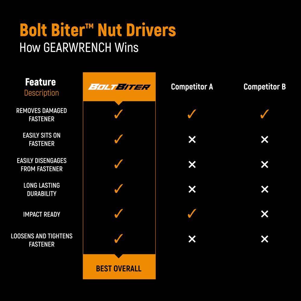 A competitive comparison chart titled Bolt Biter Nut Drivers: How GEARWRENCH Wins. The table compares Bolt Biter against Competitor A and Competitor B, showing that GEARWRENCH is the best overall by meeting all performance and usability criteria.