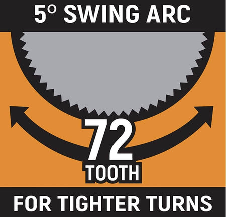An informational graphic illustrating the "5° SWING ARC" and "72 TOOTH" gear mechanism "FOR TIGHTER TURNS."