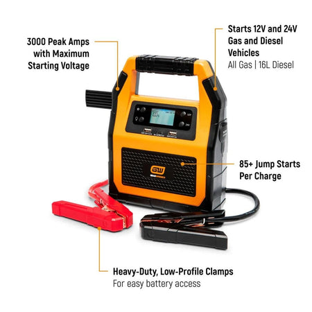 An infographic showcasing the performance specs of the GWLBJ30 jump starter. Text identifies the 3000 peak amps with maximum starting voltage, the ability to start 12V and 24V gas and diesel vehicles (up to 16L diesel), and the inclusion of heavy-duty low-profile clamps for easy battery terminal access.