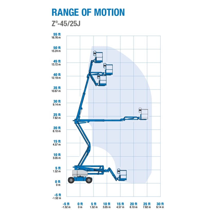 Diagram showing the range of motion for the Genie Z-45/25J articulating boom lift, with vertical and horizontal reach mapped in feet and meters on a grid background. Highlights lift flexibility and operational reach for elevated access in construction and maintenance tasks.