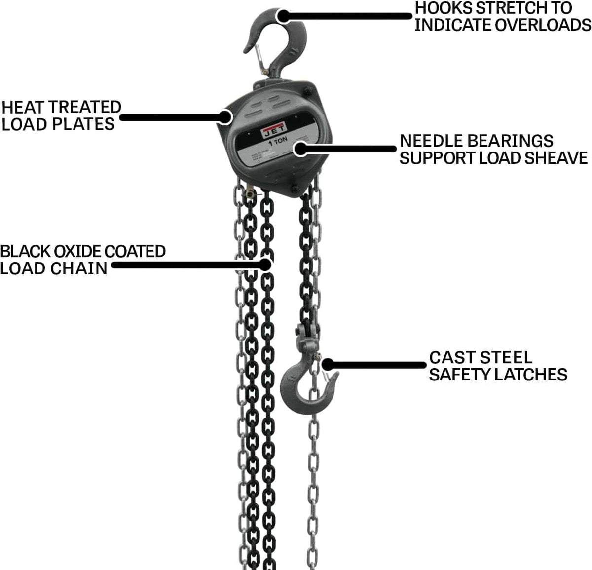 Annotated diagram of the JET S90 Series 1-Ton hoist, pointing out key internal components like heat treated load plates, needle bearings, black oxide coated load chain, and cast steel safety latches.