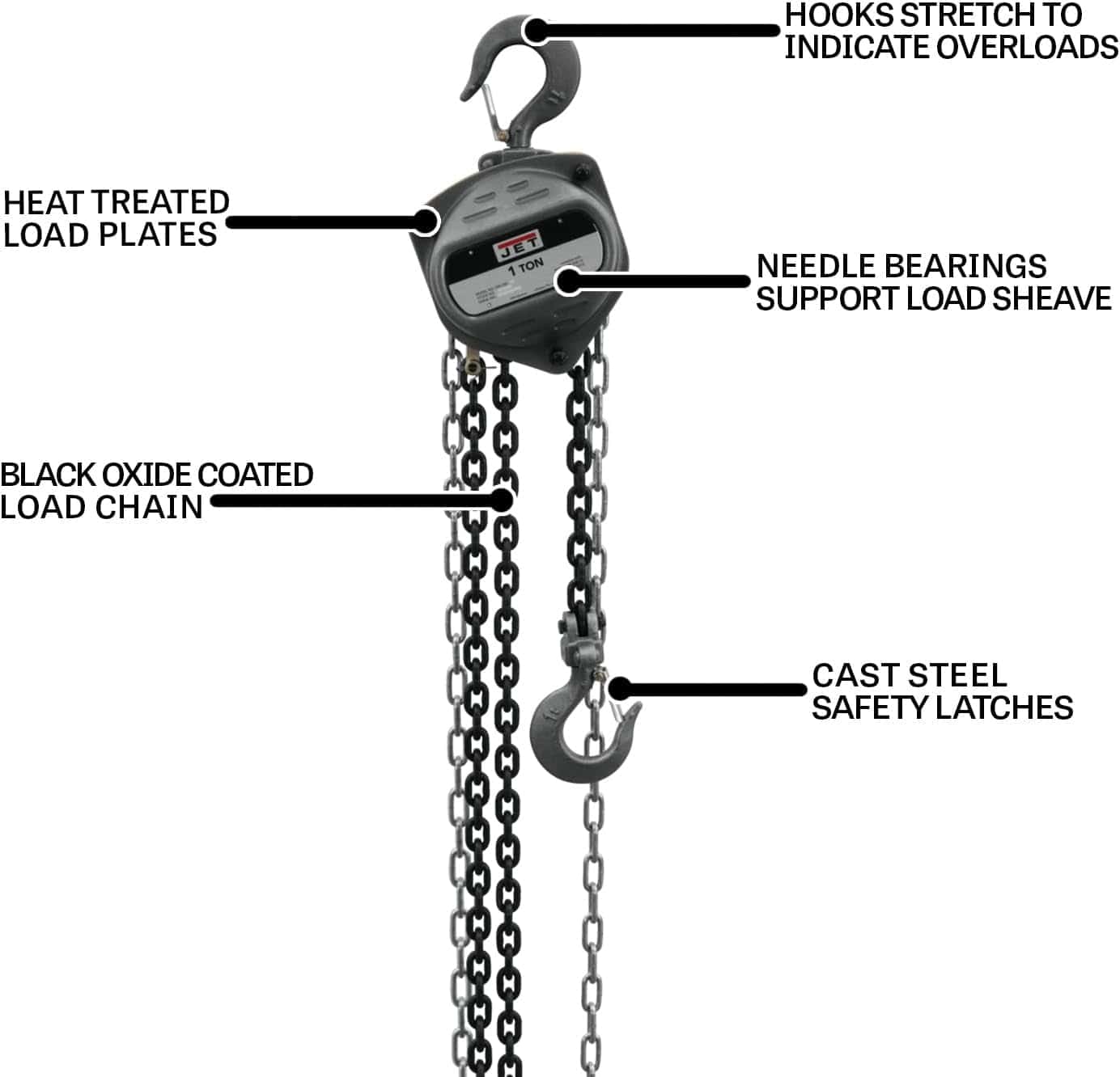 Annotated diagram of the JET S90 Series 1-Ton hoist, pointing out key internal components like heat treated load plates, needle bearings, black oxide coated load chain, and cast steel safety latches.